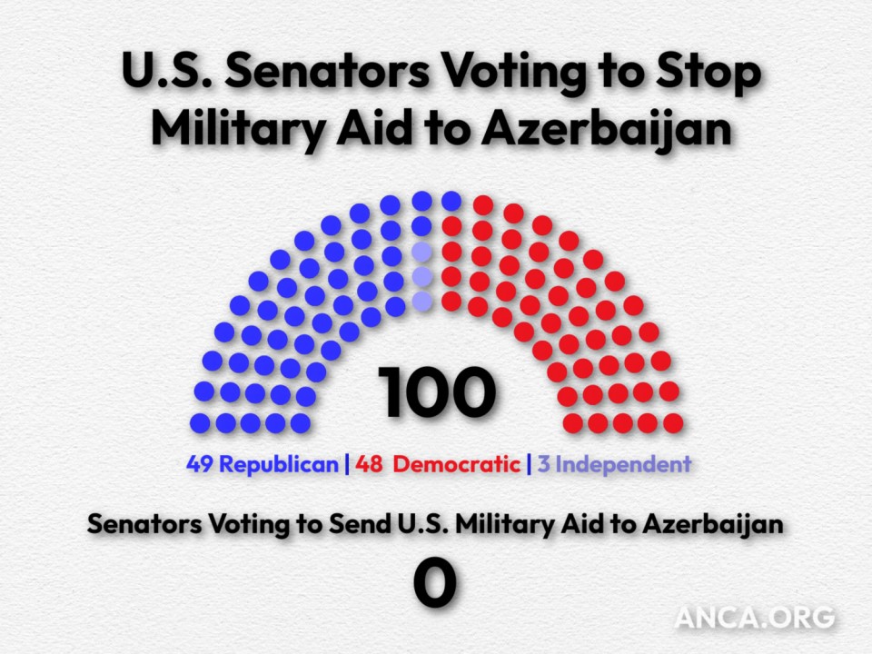 ԱՄՆ Սենատը միաձայն ընդունել է Ադրբեջանին ամերիկյան ռազմական օժանդակությունն արգելափակող օրինագիծ