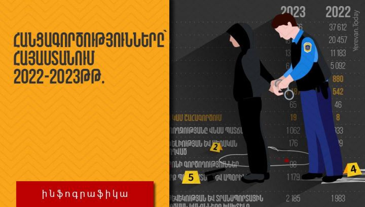 Հանցագործությունները Հայաստանում 2022-2023թթ․ Ինֆոգրաֆիկա