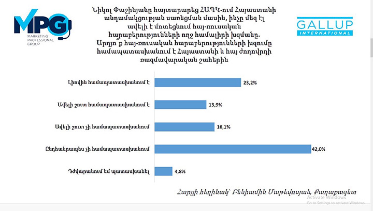 Քաղաքացիների շուրջ 60 տոկոսը դեմ է ՌԴ-ի ուղղությամբ Փաշինյանի քայլերին